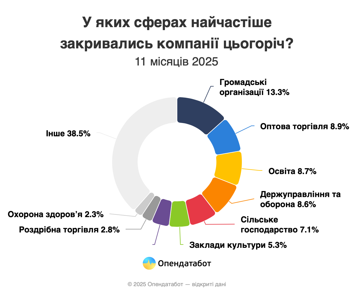 Новини Хмельницького - фото з Бізнес згортається: на Хмельниччині за рік закрилися понад 400 компаній У яких сферах найчастіше закривають бізнес