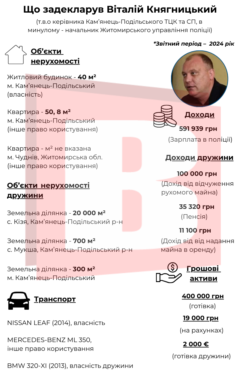 Новини Хмельницького - фото з Поліцейський став керівником ТЦК: розповідаємо про Віталія Княгницького З Кам'янця