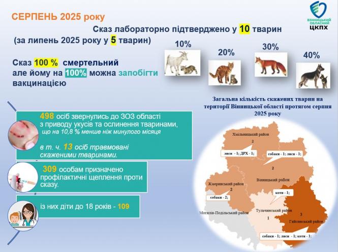 Новини Вінниці - фото з Стрімко зростає кількість хворих на сказ тварин. Покусані понад три тисячі людей