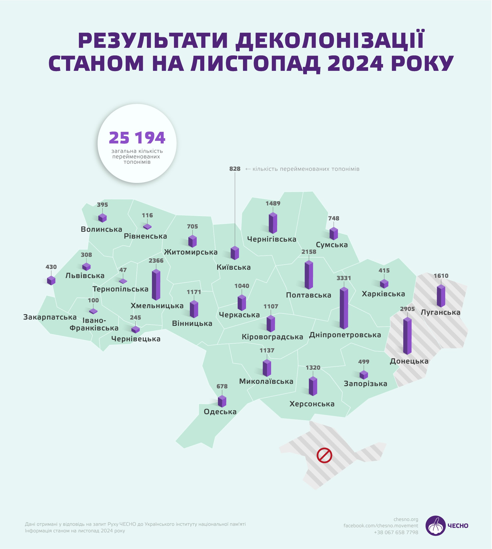 Новини Житомира - фото з У результаті деколонізації на Житомирщині перейменовано 2999 топонімів