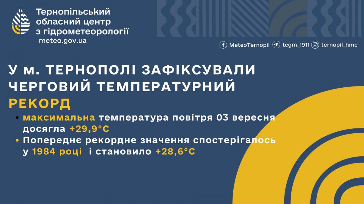 Новини Тернополя - фото з У Тернополі зафіксували новий температурний рекорд