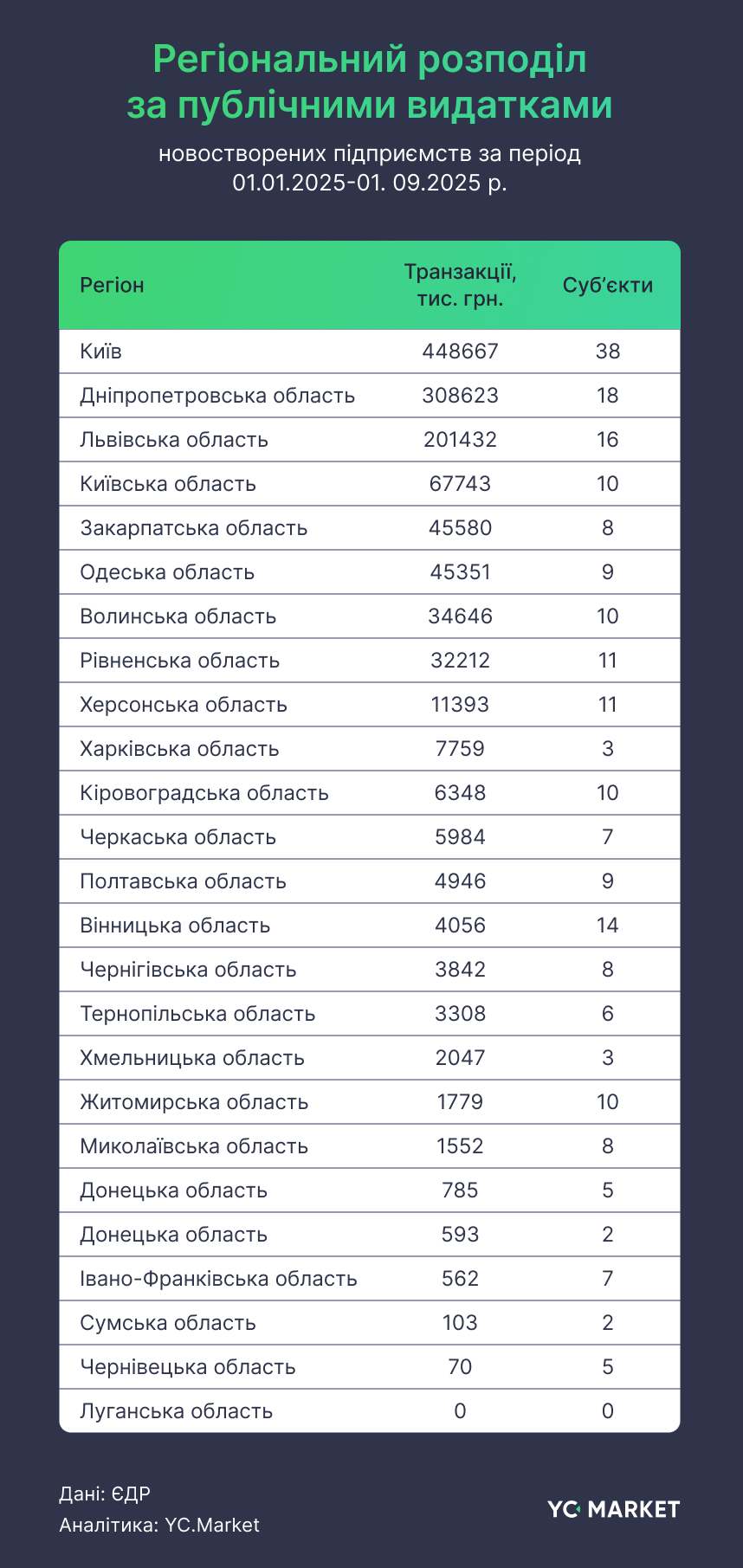 Новини Житомира - фото з День підприємця: у Житомирській області цьогоріч створено 6206 субʼєктів господарювання — нове дослідження YC.Market