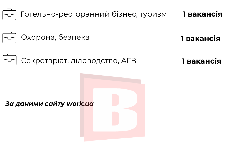 Новини Хмельницького - фото з Зарплата – до 80 тисяч гривень: підбірка вакансій з бронюванням у Хмельницькому