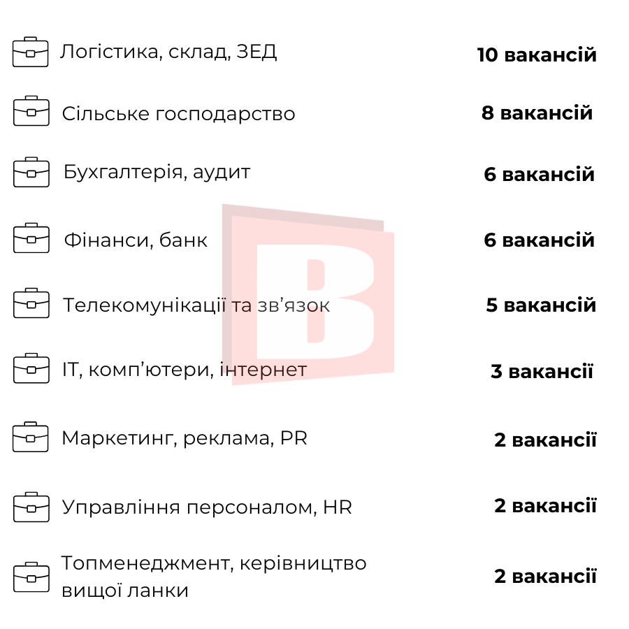 Новини Хмельницького - фото з Зарплата – до 80 тисяч гривень: підбірка вакансій з бронюванням у Хмельницькому