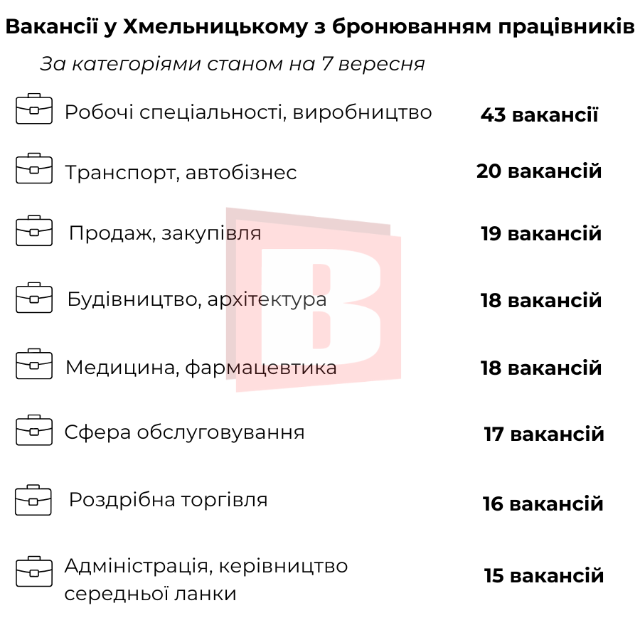 Новини Хмельницького - фото з Зарплата – до 80 тисяч гривень: підбірка вакансій з бронюванням у Хмельницькому