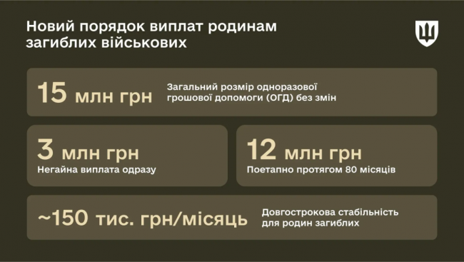 Новини Вінниці - фото з Нові правила виплат сім’ям загиблих військових: що зміниться