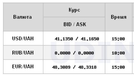 Новини Тернополя - фото з Долар впав до мінімуму з початку квітня