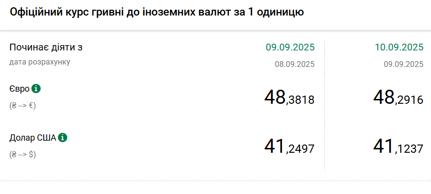 Новини Тернополя - фото з Долар впав до мінімуму з початку квітня