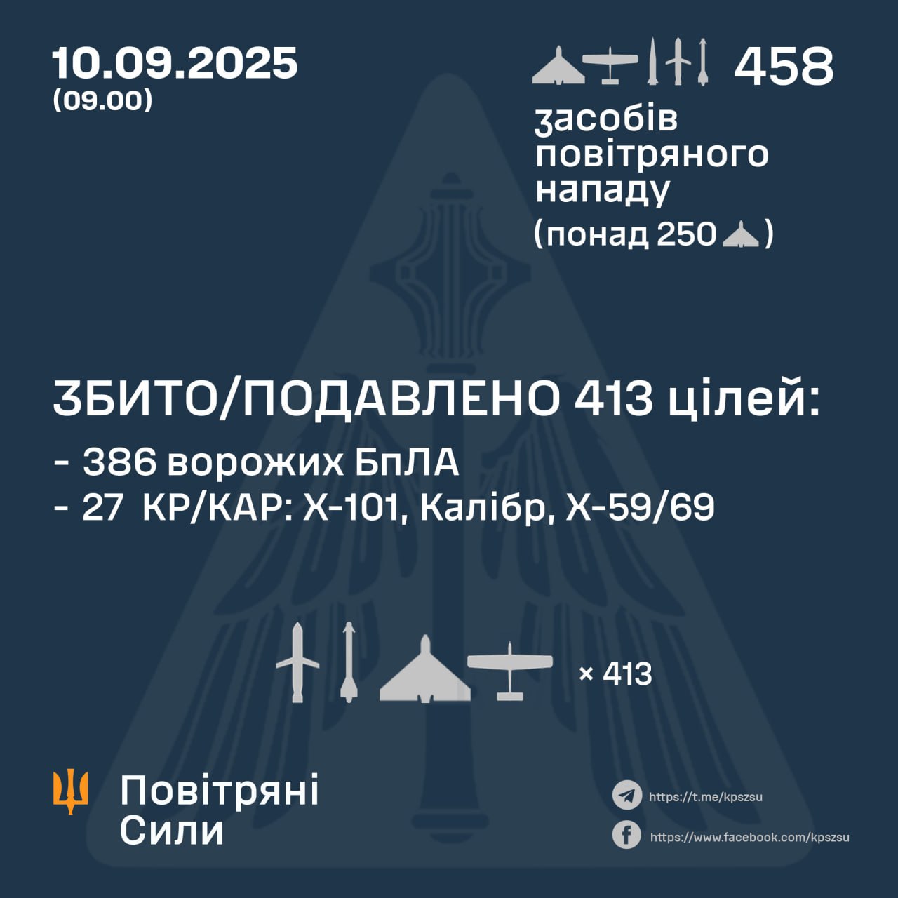 Новини Тернополя - фото з Під час повітряної тривоги над Тернопільщиною збито ворожі безпілотник та ракету