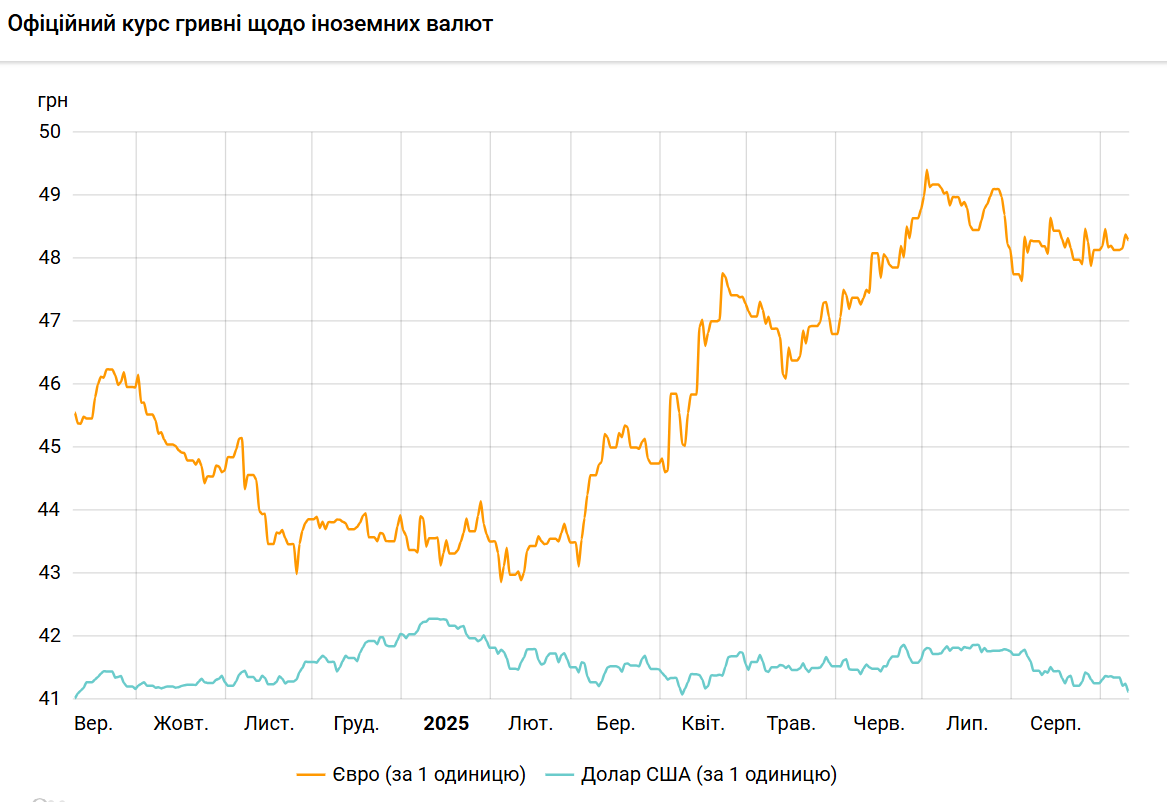 Новини Тернополя - фото з Долар впав до мінімуму з початку квітня