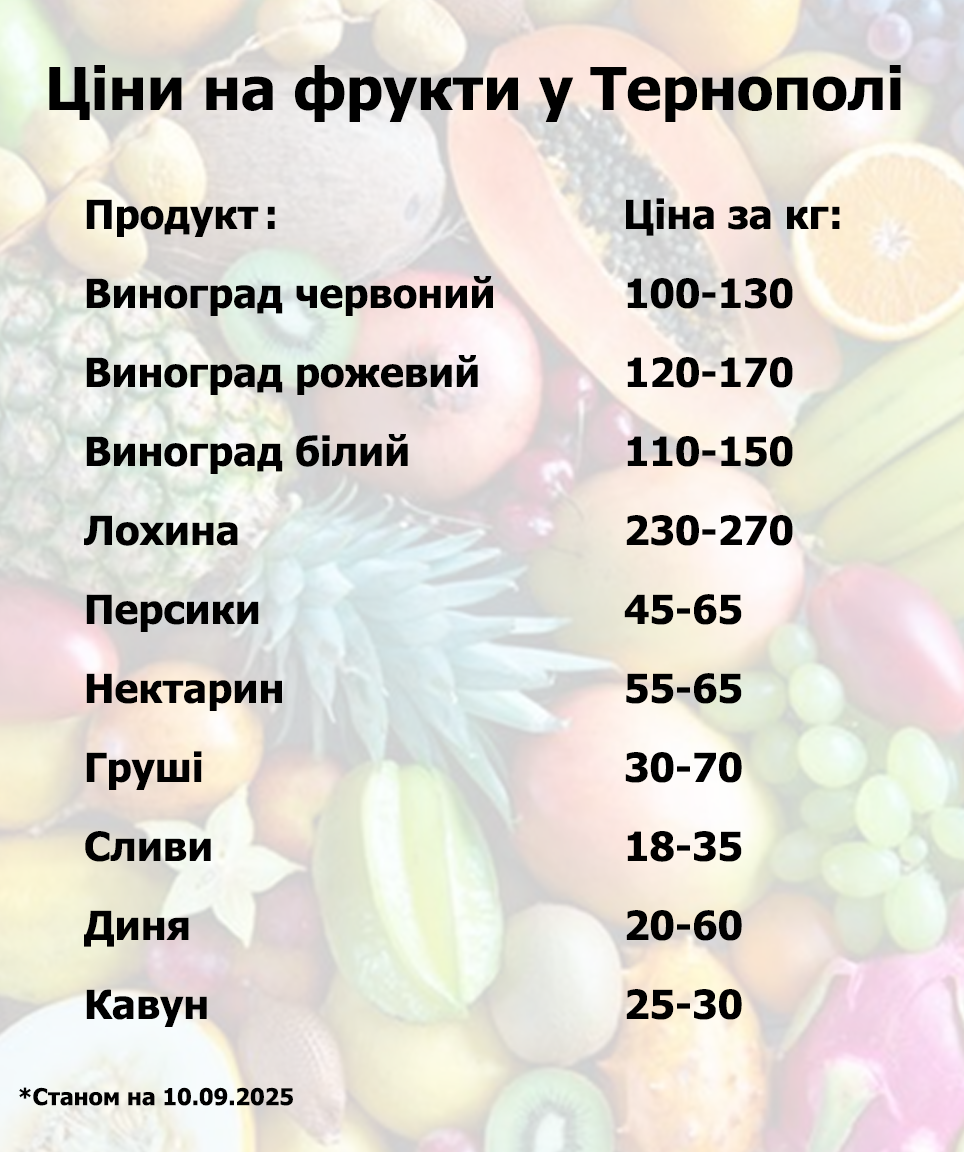 Новини Тернополя - фото з Які ціни на овочі та фрукти на ринку у Тернополі