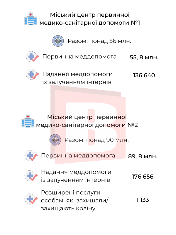 Новини Хмельницького - фото з Які послуги є безоплатними в лікарнях Хмельницького (ІНФОГРАФІКА)