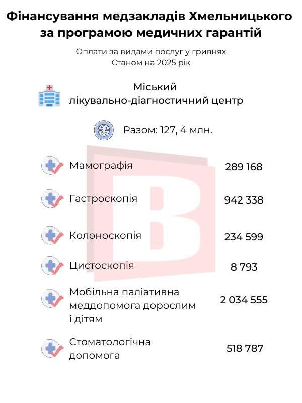 Новини Хмельницького - фото з Які послуги є безоплатними в лікарнях Хмельницького (ІНФОГРАФІКА)