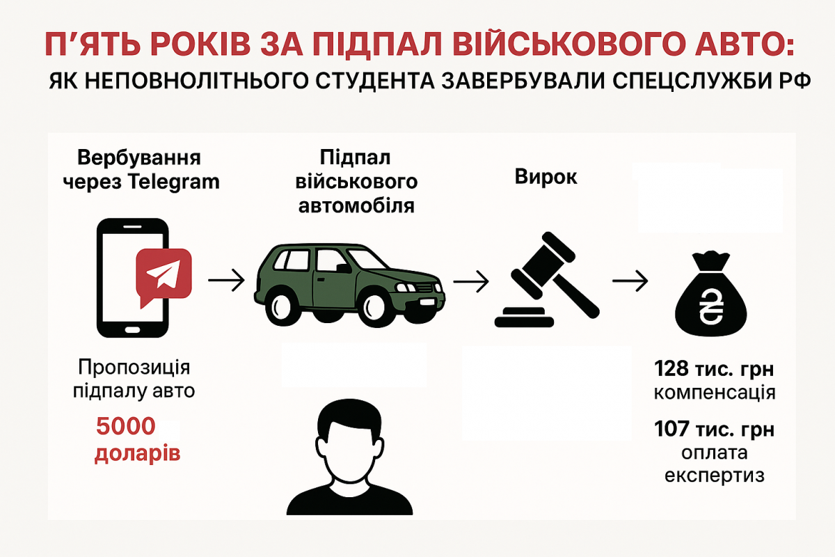 Новини Тернополя - фото з Студент з Тернопільщини спалив авто ЗСУ на замовлення спецслужб рф. Що сказав суд?