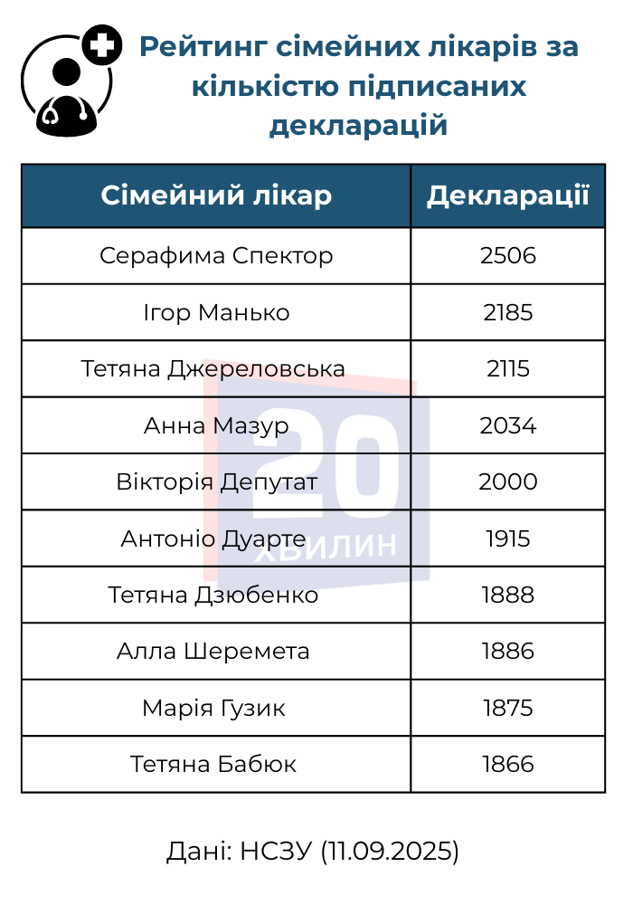 Новини Вінниці - фото з Рейтинг сімейних лікарів Вінниці. До кого найбільше записуються?