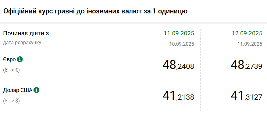 Новини Тернополя - фото з Долар дорожчає другий день поспіль