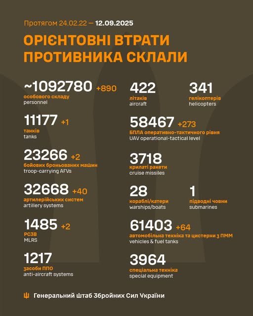 Новини Житомира - фото з Російська армія втратила ще 890 військових