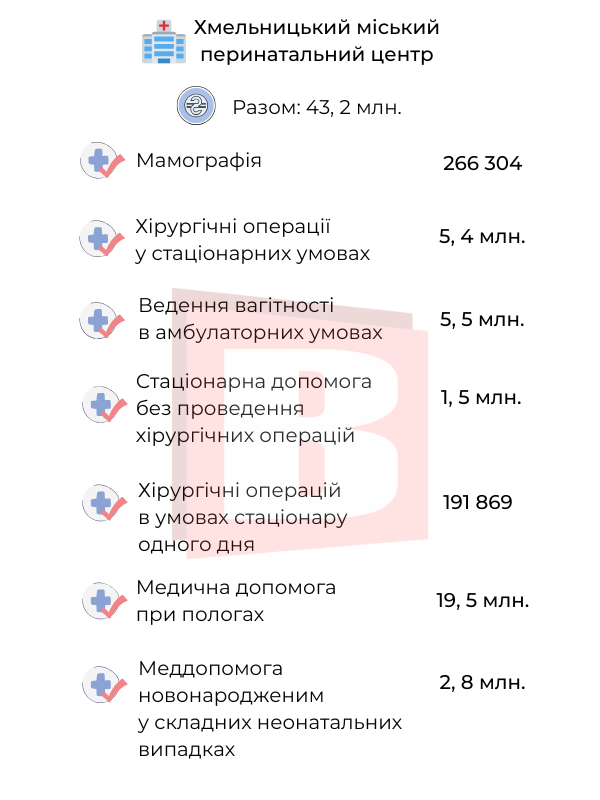Новини Хмельницького - фото з Які послуги є безоплатними в лікарнях Хмельницького (ІНФОГРАФІКА)