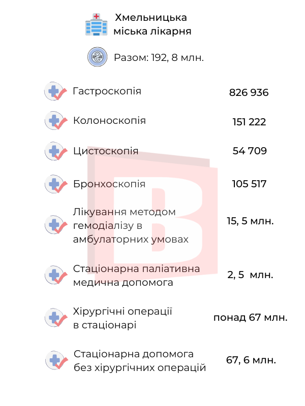 Новини Хмельницького - фото з Які послуги є безоплатними в лікарнях Хмельницького (ІНФОГРАФІКА)