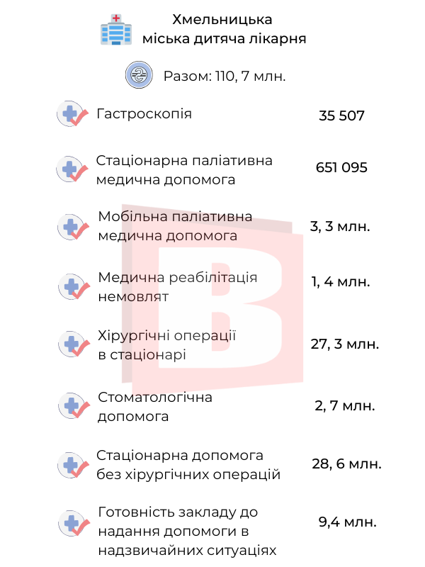 Новини Хмельницького - фото з Які послуги є безоплатними в лікарнях Хмельницького (ІНФОГРАФІКА)