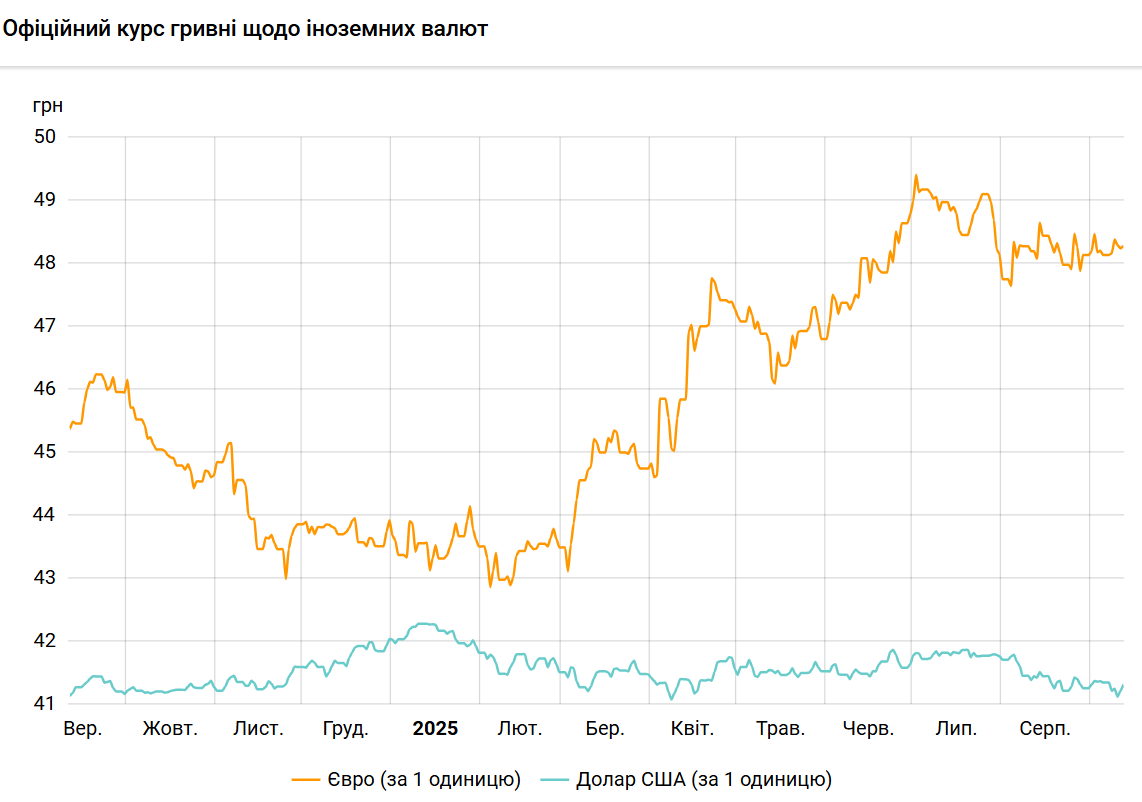 Новини Тернополя - фото з Долар дорожчає другий день поспіль