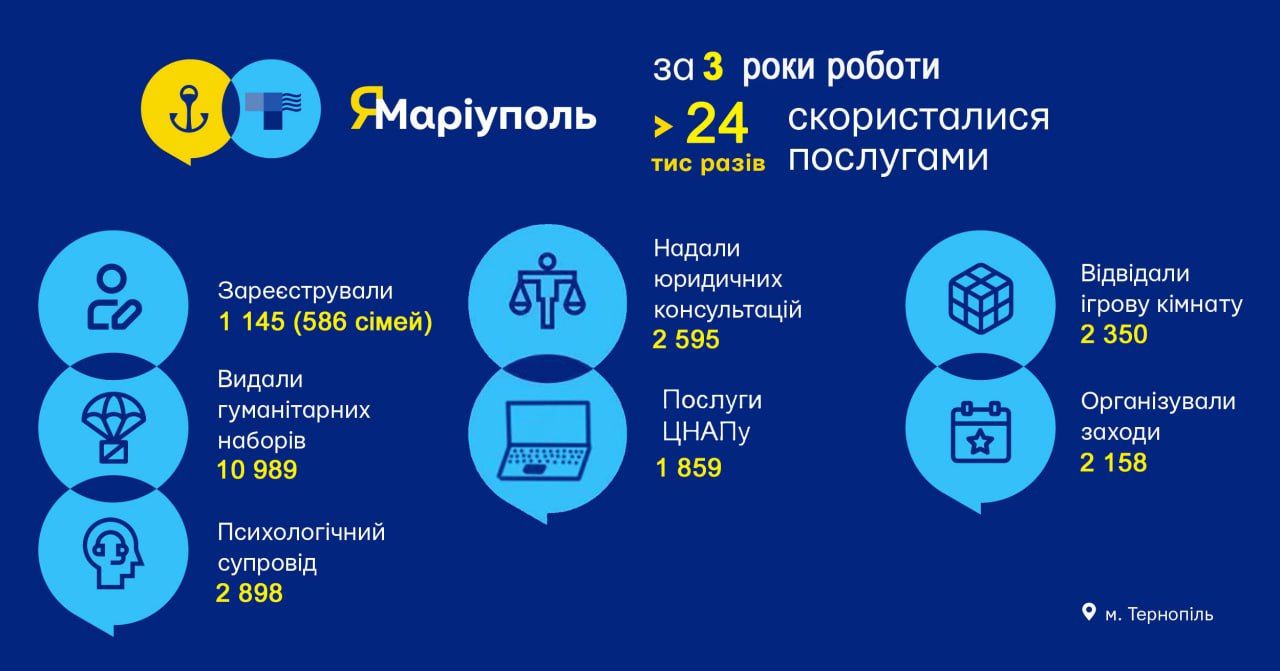 Новини Тернополя - фото з Центр підтримки «ЯМаріуполь» у Тернополі надав допомогу тисячам переселенців