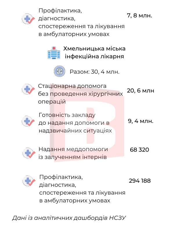 Новини Хмельницького - фото з Які послуги є безоплатними в лікарнях Хмельницького (ІНФОГРАФІКА)