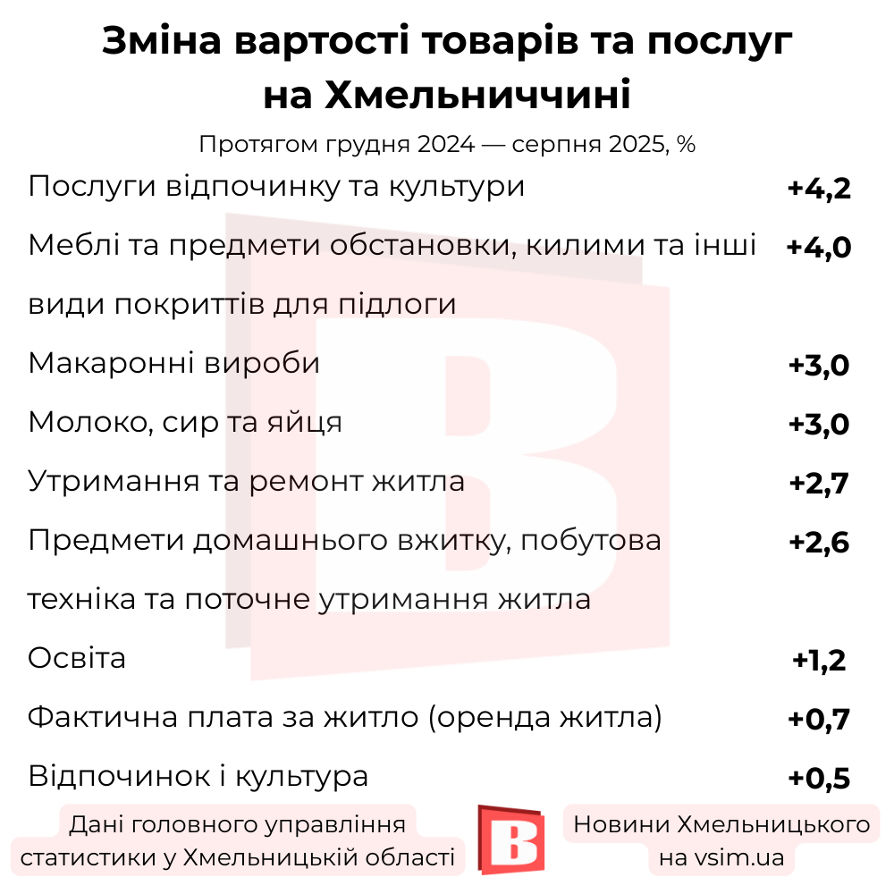 Новини Хмельницького - фото з Що стало дешевшим і дорожчим на Хмельниччині за 8 місяців (ІНФОГРАФІКА)