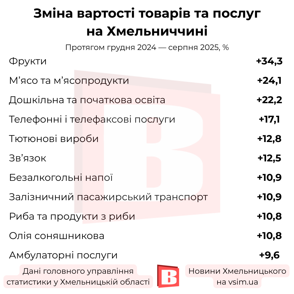 Новини Хмельницького - фото з Що стало дешевшим і дорожчим на Хмельниччині за 8 місяців (ІНФОГРАФІКА)