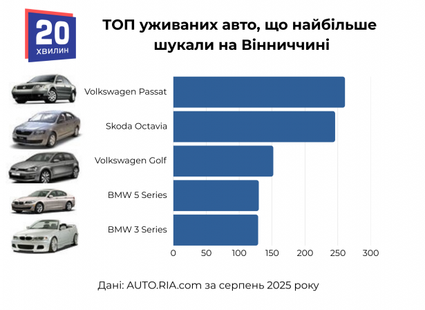 Новини Вінниці - фото з Volkswagen, Audi чи BMW: які автомобілі купували та шукали у Вінницькій області?