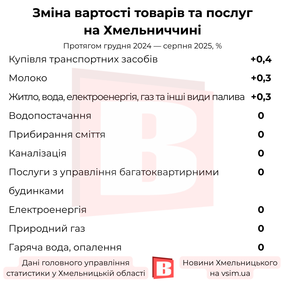 Новини Хмельницького - фото з Що стало дешевшим і дорожчим на Хмельниччині за 8 місяців (ІНФОГРАФІКА)