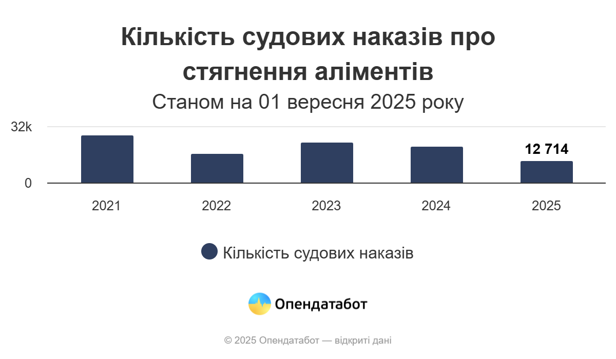 Новини Вінниці - фото з В Україні винесли 12 714 судових наказів на стягнення аліментів у 2025 році. Скільки на Вінниччині?