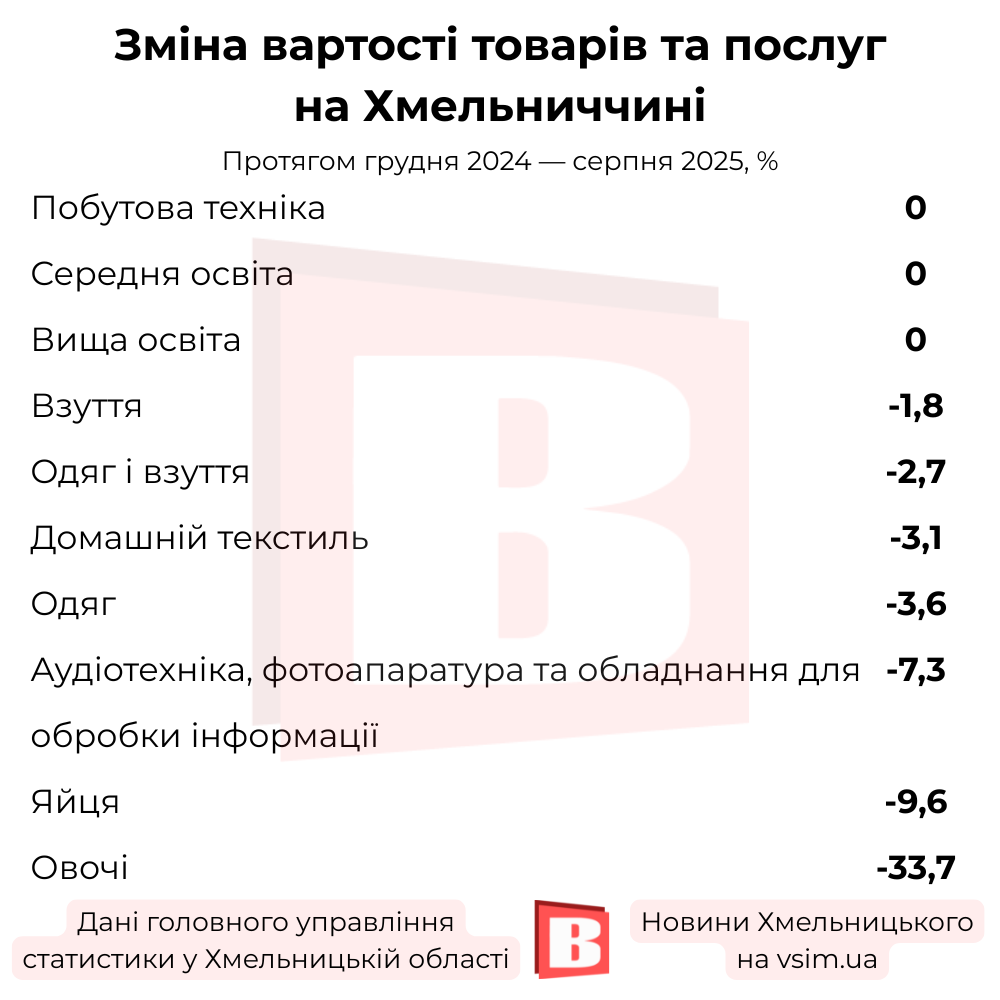 Новини Хмельницького - фото з Що стало дешевшим і дорожчим на Хмельниччині за 8 місяців (ІНФОГРАФІКА)