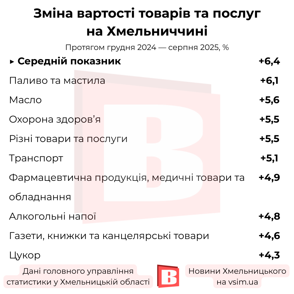 Новини Хмельницького - фото з Що стало дешевшим і дорожчим на Хмельниччині за 8 місяців (ІНФОГРАФІКА)