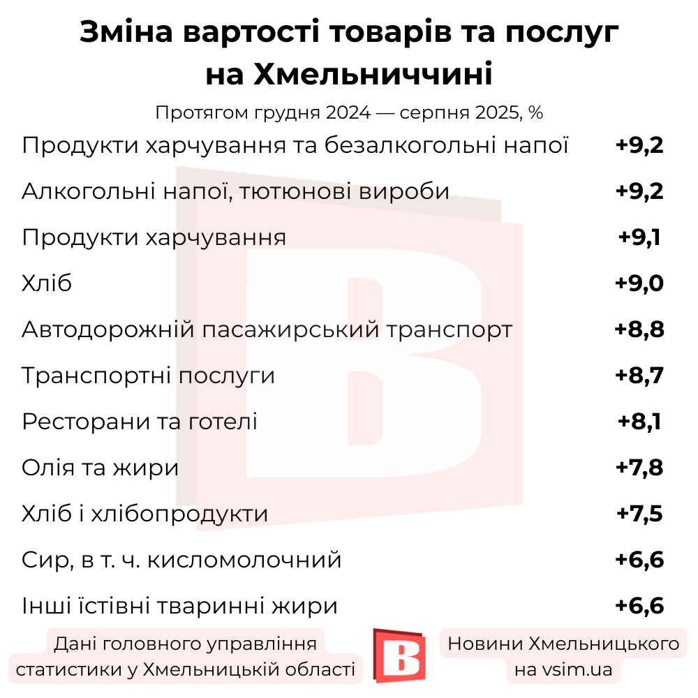 Новини Хмельницького - фото з Що стало дешевшим і дорожчим на Хмельниччині за 8 місяців (ІНФОГРАФІКА)