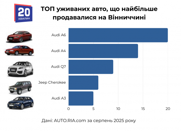 Новини Вінниці - фото з Volkswagen, Audi чи BMW: які автомобілі купували та шукали у Вінницькій області?