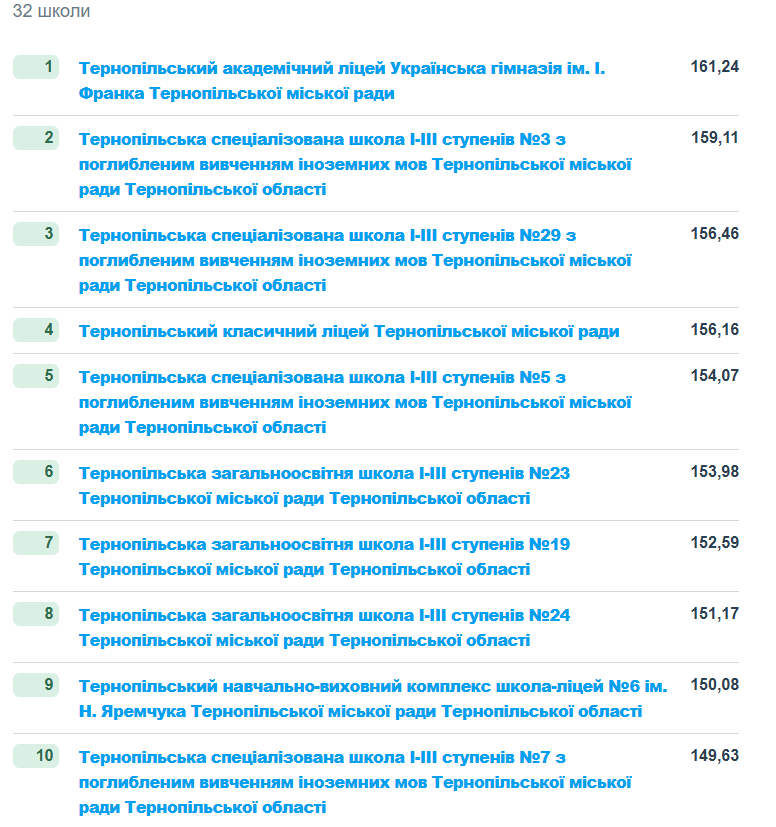 Новини Тернополя - фото з Рейтинг шкіл за результатами НМТ 2025 оновили на Education.ua — які місця у закладів Тернополя та області