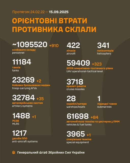 Новини Житомира - фото з ЗСУ знешкодили ще 910 окупантів