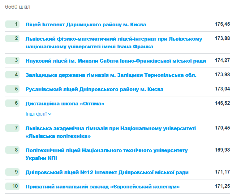 Новини Тернополя - фото з Рейтинг шкіл за результатами НМТ 2025 оновили на Education.ua — які місця у закладів Тернополя та області