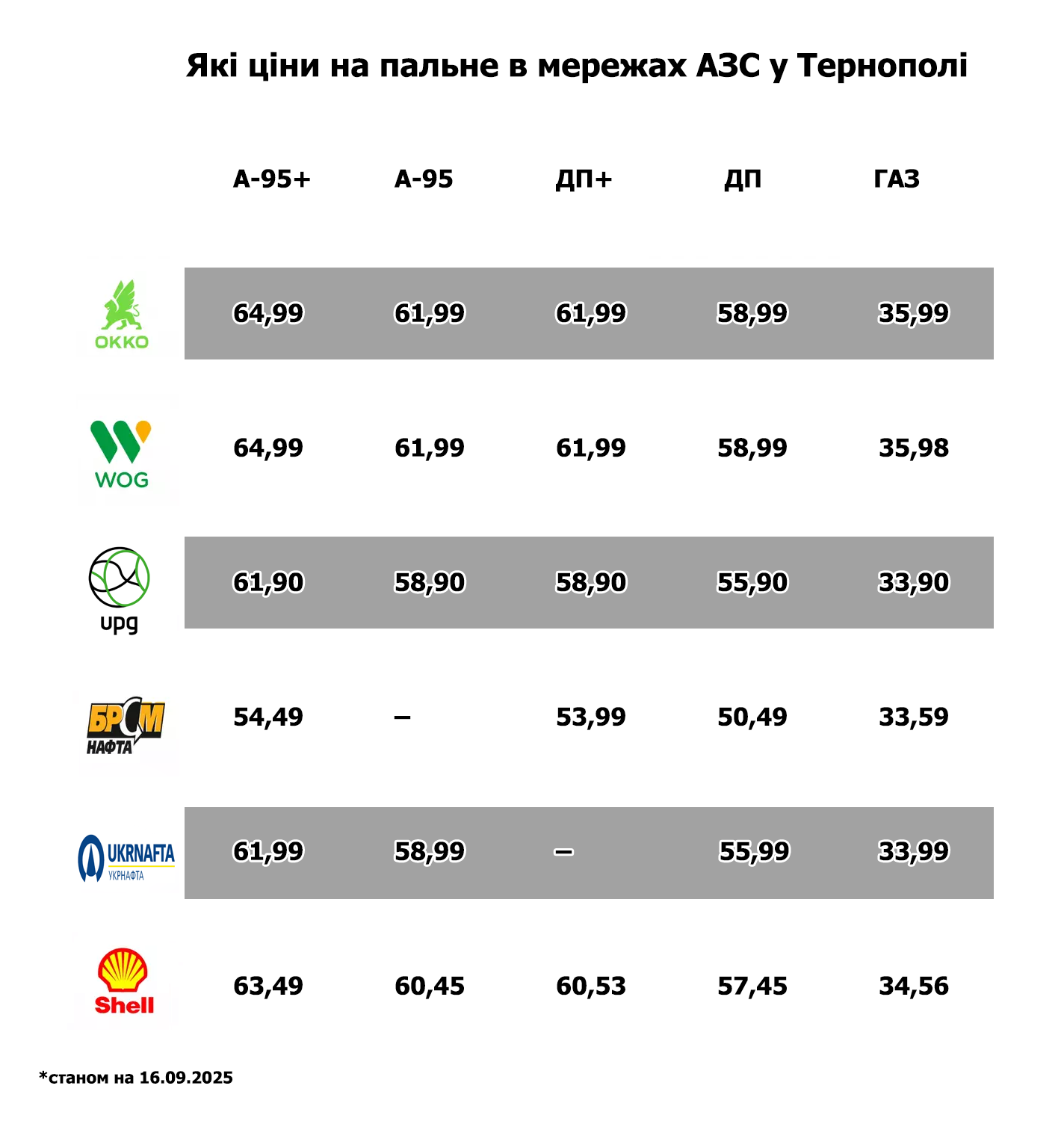 Новини Тернополя - фото з Скільки коштує пальне на АЗС Тернополя та як змінилися ціни