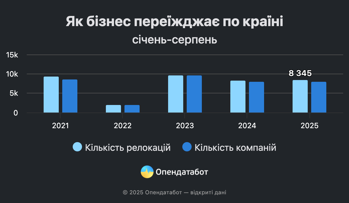 Новини Тернополя - фото з Майже 8 тисяч бізнесів переїхали в інші регіони у цьому році — яка ситуація на Тернопільщині