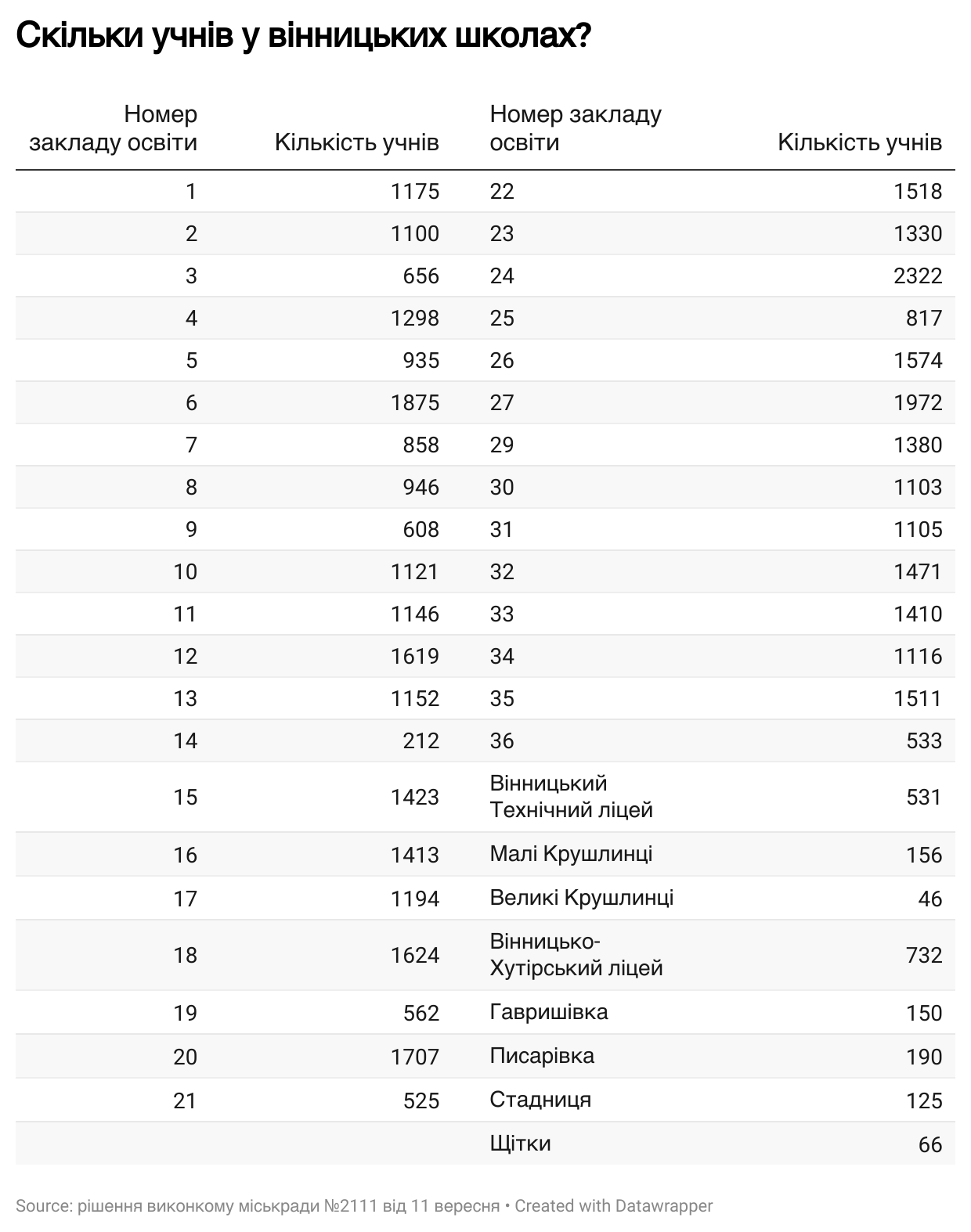 Новини Вінниці - фото з У Вінниці понад 44 тисячі школярів. У якому закладі найбільше дітей?