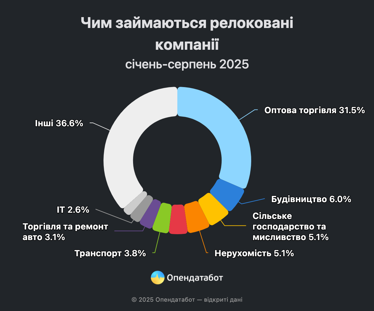 Новини Тернополя - фото з Майже 8 тисяч бізнесів переїхали в інші регіони у цьому році — яка ситуація на Тернопільщині