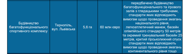 Новини Тернополя - фото з Новий спорткомплекс у Тернополі: чи не стане він черговим довгобудом?
