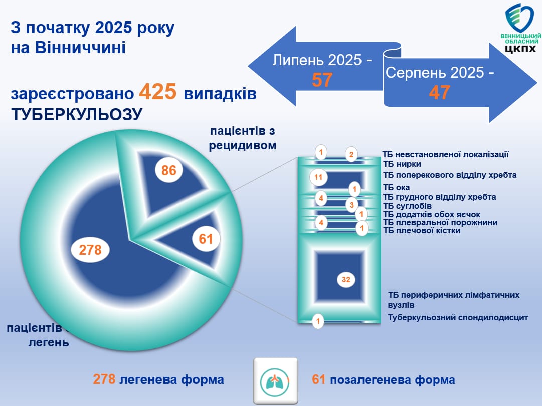 Новини Вінниці - фото з На Вінниччині зареєстровано 425 випадків туберкульозу. Які симптоми і де лікують хворих?