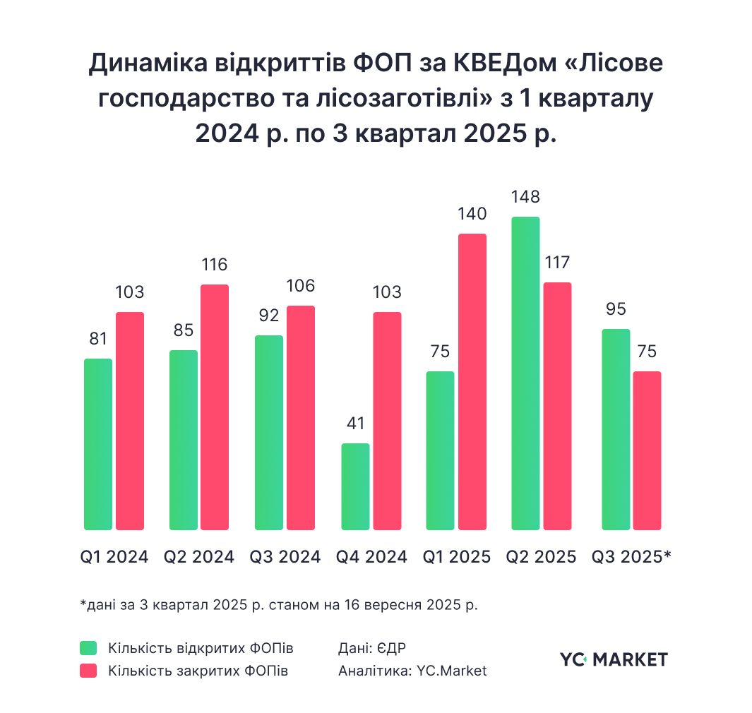 Новини Житомира - фото з Лісове господарство України: де росте бізнес?