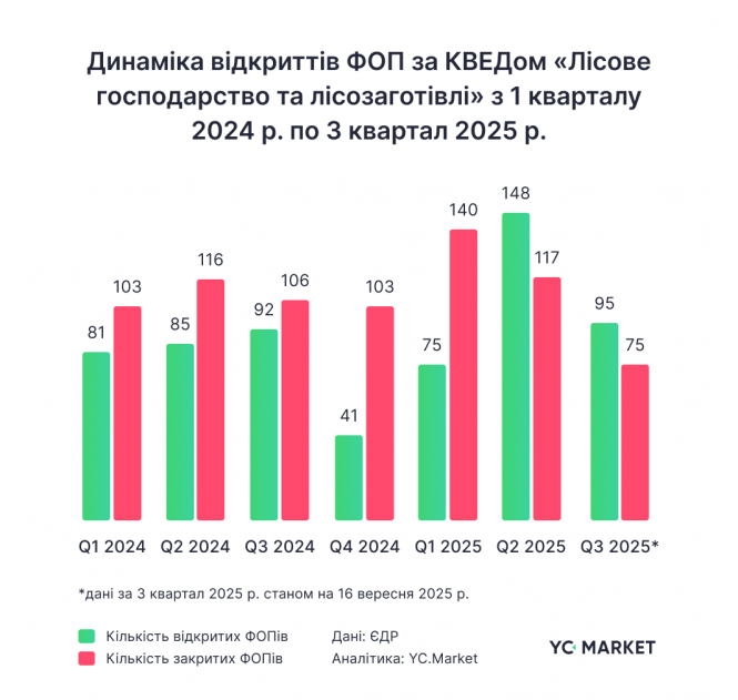 Новини Вінниці - фото з «Лісова столиця» Вінниччина? Область увійшла в ТОП-5 за кількістю компаній