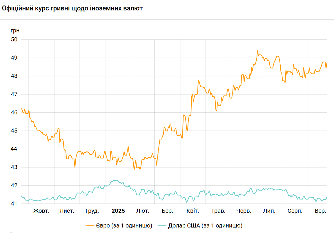 Новини Тернополя - фото з Долар дорожчає четвертий день поспіль