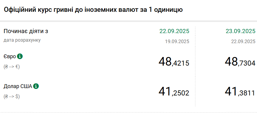 Новини Тернополя - фото з Долар дорожчає четвертий день поспіль