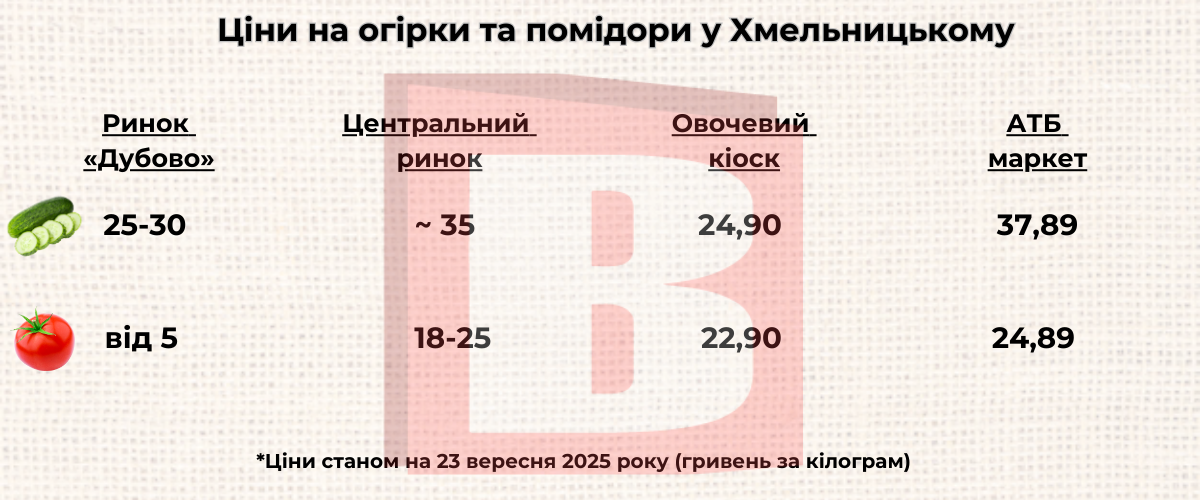 Новини Хмельницького - фото з Овочі дешевшають: які ціни на огірки і помідори у Хмельницькому